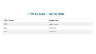 HTML de áudio - Tipos de mídia
 
