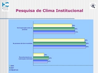 Pesquisa de Clima Institucional


                                                 65%
       Há Cooperação entre as
                                                   69%
             pessoas
                                                       70%




                                                             86%

  As pessoas são bem recebidas                                88%

                                                              88%




                                    18%
            Reconhecimento ou
                                           26%
           valorização individual
                                          24%


2005
2007
FMUSP-HC
 