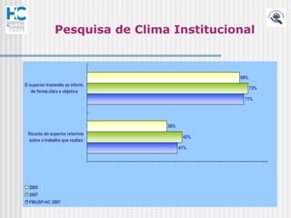 Pesquisa de Clima Institucional



                                               69%
O superior transmite as inform.
                                                     73%
   de forma clara e objetiva
                                                71%




                                  36%
 Recebo do superior retornos
                                         43%
 sobre o trabalho que realizo
                                        41%




  2005
  2007
  FMUSP-HC 2007
 