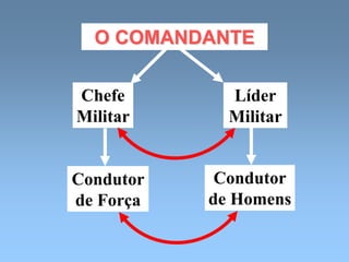 O COMANDANTE
Líder
Militar
Chefe
Militar
Condutor
de Força
Condutor
de Homens
 