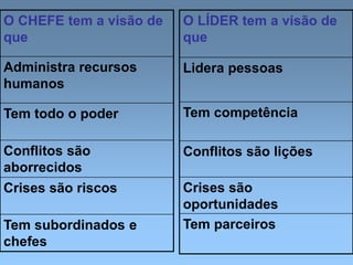 O CHEFE tem a visão de
que
Administra recursos
humanos
Tem todo o poder
Conflitos são
aborrecidos
Crises são riscos
Tem subordinados e
chefes
O LÍDER tem a visão de
que
Lidera pessoas
Tem competência
Conflitos são lições
Crises são
oportunidades
Tem parceiros
 
