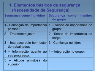 1. Elementos básicos de segurança
(Necessidade de Segurança)
Segurança como indivíduo Segurança como membro
do grupo
1– Sensação de importância
pessoal;
1 – Senso de importância do
grupo;
2 – Tratamento justo; 2– Senso de importância do
cargo;
3 – Interesse pelo bem estar
do trabalhador;
3– Confiança no líder;
4 – Informação quanto ao
seu progresso;
4 – Integração no grupo.
5 – Atitude amistosa do
superior.
 