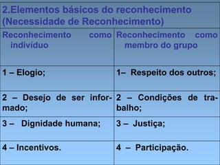 2.Elementos básicos do reconhecimento
(Necessidade de Reconhecimento)
Reconhecimento como
indivíduo
Reconhecimento como
membro do grupo
1 – Elogio; 1– Respeito dos outros;
2 – Desejo de ser infor-
mado;
2 – Condições de tra-
balho;
3 – Dignidade humana; 3 – Justiça;
4 – Incentivos. 4 – Participação.
 