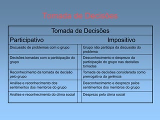 Tomada de Decisões
Tomada de Decisões
Participativo Impositivo
Discussão de problemas com o grupo Grupo não participa da discussão do
problema
Decisões tomadas com a participação do
grupo
Desconhecimento e desprezo da
participação do grupo nas decisões
tomadas
Reconhecimento da tomada de decisão
pelo grupo
Tomada de decisões considerada como
prerrogativa da gerência
Análise e reconhecimento dos
sentimentos dos membros do grupo
Desconhecimento e desprezo pelos
sentimentos dos membros do grupo
Análise e reconhecimento do clima social Desprezo pelo clima social
 