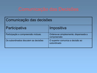 Comunicação das Decisões
Comunicação das decisões
Participativa Impositiva
Participação e compreensão mútuas. Ordena-se simplesmente; dispensada a
compreensão
Os subordinados discutem as decisões O superior comunica a decisão ao
subordinado
 