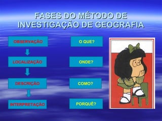FASES DO MÉTODO DE INVESTIGAÇÃO DE GEOGRAFIA OBSERVAÇÃO LOCALIZAÇÃO DESCRIÇÃO INTERPRETAÇÃO O QUE? ONDE? COMO? PORQUÊ? 
