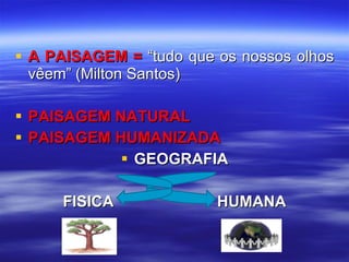 A PAISAGEM =  “tudo que os nossos olhos vêem” (Milton Santos) PAISAGEM NATURAL PAISAGEM HUMANIZADA GEOGRAFIA FISICA  HUMANA 