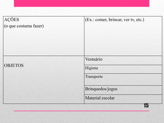 AÇÕES 
(o que costuma fazer) 
(Ex.: comer, brincar, ver tv, etc.) 
OBJETOS 
Vestuário 
Higiene 
Transporte 
Brinquedos/jogos 
Material escolar 
15  