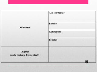 Alimentos 
Almoço/Jantar 
Lanche 
Guloseimas 
Bebidas 
Lugares 
(onde costuma frequentar?) 
16  