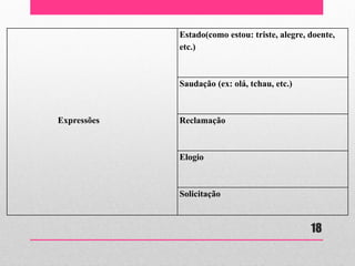 Expressões 
Estado(como estou: triste, alegre, doente, etc.) 
Saudação (ex: olá, tchau, etc.) 
Reclamação 
Elogio 
Solicitação 
18  