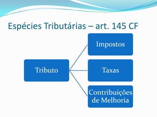 Classificação Jurídica dos TributosA materialidade do conceito do fato jurídico, descrito na hipótese da norma, cotejado com a sua base de cálculo determina a respectiva classificação. Possibilidades na materialidade da hipótese:a)Tributos vinculados (taxas e contribuições): consistem em atividade do poder público ou sua repercussão;b) Tributos não-vinculados (impostos) Consistem em fatos ou acontecimentos indiferentes à ação estatal. 