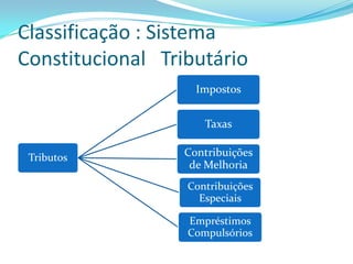 Diferenças entre as classificaçõesA diferença entre as classificações em 3 e em 5 reside nos critérios adotados. O Prof. Paulo de Barros Carvalho, ao adotar a classificação em 3, assume um critério intranormativo, de comparação entre critério material da hipótese e a base de cálculo. Ao assumir esse critério, os empréstimos compulsórios e as contribuições irão se caracterizar como integrantes das três espécies. 