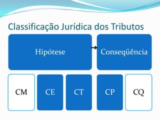 Espécies: classes mais restritas, que obedecem a determinadas características - as diferenças específicas.  Classificação Constitucional Tributária – art. 145 CFA  Constituição de 1988, em seu art. 145, classifica os tributos em três espécies:Impostos;Taxas;Contribuições de melhoria. 	A classificação tripatite adota critérios intranormativos como a materialidade da hipótese de incidência e a base de cálculo