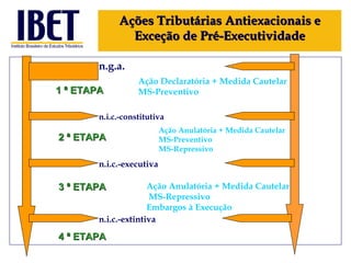 Ações Tributárias Antiexacionais e Exceção de Pré-Executividade 1 ª ETAPA 2 ª ETAPA 3 ª ETAPA 4 ª ETAPA Ação Anulatória + Medida Cautelar MS-Repressivo Embargos à Execução n.g.a. n.i.c.-constitutiva n.i.c.-executiva n.i.c.-extintiva Ação Declaratória + Medida Cautelar MS-Preventivo Ação Anulatória + Medida Cautelar MS-Preventivo MS-Repressivo 