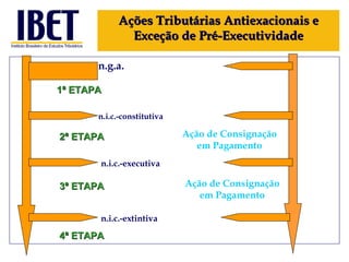 Ações Tributárias Antiexacionais e Exceção de Pré-Executividade 1ª ETAPA 2ª ETAPA 3ª ETAPA 4ª ETAPA n.g.a. n.i.c.-constitutiva n.i.c.-executiva n.i.c.-extintiva Ação de Consignação em Pagamento Ação de Consignação em Pagamento 