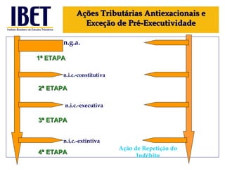 Ações Tributárias Antiexacionais e Exceção de Pré-Executividade 1ª ETAPA 2ª ETAPA 3ª ETAPA 4ª ETAPA n.g.a. n.i.c.-constitutiva n.i.c.-executiva n.i.c.-extintiva Ação de Repetição do Indébito 