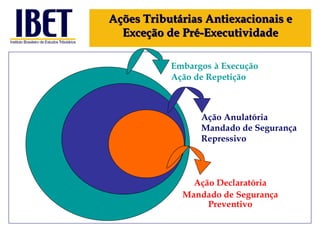 Ação Declaratória Mandado de Segurança Preventivo Ações Tributárias Antiexacionais e Exceção de Pré-Executividade Ação Anulatória Mandado de Segurança Repressivo Embargos   à Execução Ação de Repetição 