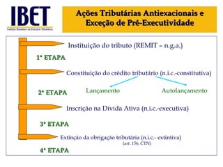 Ações Tributárias Antiexacionais e Exceção de Pré-Executividade Instituição do tributo (REMIT – n.g.a.) Constituição do crédito tributário (n.i.c.-constitutiva) Lançamento Autolançamento Inscrição na Dívida Ativa (n.i.c.-executiva) Extinção da obrigação tributária (n.i.c.- extintiva) (art. 156, CTN) 1ª ETAPA 2ª ETAPA 3ª ETAPA 4ª ETAPA 
