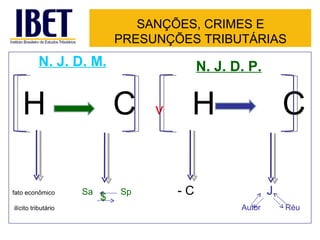 SANÇÕES, CRIMES E
                              PRESUNÇÕES TRIBUTÁRIAS
          N. J. D. M.                       N. J. D. P.


   H                          C    v    H                      C

fato econômico       Sa
                          $
                              Sp       -C                  J
ilícito tributário                                 Autor       Réu
 
