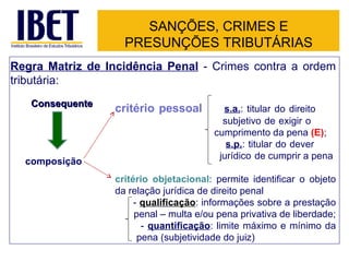 SANÇÕES, CRIMES E
                    PRESUNÇÕES TRIBUTÁRIAS
Regra Matriz de Incidência Penal - Crimes contra a ordem
tributária:
   Consequente
                  critério pessoal         s.a.: titular do direito
                                           subjetivo de exigir o
                                         cumprimento da pena (E);
                                            s.p.: titular do dever
                                          jurídico de cumprir a pena
  composição
                  critério objetacional: permite identificar o objeto
                  da relação jurídica de direito penal
                       - qualificação: informações sobre a prestação
                       penal – multa e/ou pena privativa de liberdade;
                         - quantificação: limite máximo e mínimo da
                        pena (subjetividade do juiz)
 
