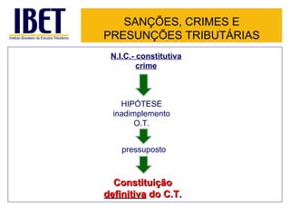 SANÇÕES, CRIMES E
PRESUNÇÕES TRIBUTÁRIAS
 N.I.C.- constitutiva
         crime



    HIPÓTESE
  inadimplemento
        O.T.


    pressuposto



  Constituição
definitiva do C.T.
 