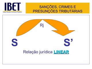 SANÇÕES, CRIMES E
        PRESUNÇÕES TRIBUTÁRIAS


            Rj



S                       S’
    Relação jurídica LINEAR
 