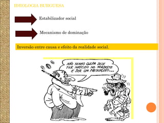 IDEOLOGIA BURGUESA


            Estabilizador social


             Mecanismo de dominação


 Inversão entre causa e efeito da realidade social.
 