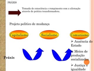 PRÁXIS

           Tomada de consciência e rompimento com a alienação
           através de prática transformadora.




   Projeto político de mudança


   Capitalismo             Socialismo               Comunismo

  Burguesia no          Ditadura do                  Ausência do
  poder                 proletariado                Estado
                                                     Meios de
                                                    produção
Práxis
                                                    socializados
                                                     Justiça e
                                                    igualdade
 
