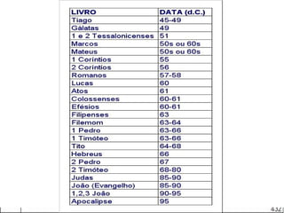EM QUANTO TEMPO A BÍBLIA FOI
ESCRITA?
A Bíblia não foi escrita de uma só vez. Levou tempo, muito tempo,
mais de mil anos. Começou em torno do ano 1250 antes de Cristo, e o ponto
final só foi colocado cem anos depois do nascimento de Jesus.
Aliás, é muito difícil saber exatamente quando foi que começaram a
escrever a Bíblia. Pois, antes de ser escrita, a Bíblia foi narrada e contada
nas rodas de conversa e nas celebrações do povo. E antes de ser narrada e
contada, ela foi vivida por muitas gerações num esforço teimoso de colocar
Deus na vida e de organizar a vida de acordo com a justiça.
A ordem dos livros na bíblia não é
cronológica, mas literária, que será
explicado um pouco mais a frente.
 