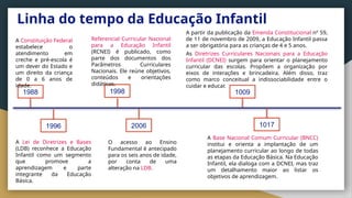 Linha do tempo da Educação Infantil
1988
A Constituição Federal
estabelece o
atendimento em
creche e pré-escola é
um dever do Estado e
um direito da criança
de 0 a 6 anos de
idade.
1996
A Lei de Diretrizes e Bases
(LDB) reconhece a Educação
Infantil como um segmento
que promove a
aprendizagem e parte
integrante da Educação
Básica.
1998
Referencial Curricular Nacional
para a Educação Infantil
(RCNEI) é publicado, como
parte dos documentos dos
Parâmetros Curriculares
Nacionais. Ele reúne objetivos,
conteúdos e orientações
didáticas.
2006
O acesso ao Ensino
Fundamental é antecipado
para os seis anos de idade,
por conta de uma
alteração na LDB.
1009
A partir da publicação da Emenda Constitucional nº 59,
de 11 de novembro de 2009, a Educação Infantil passa
a ser obrigatória para as crianças de 4 e 5 anos.
As Diretrizes Curriculares Nacionais para a Educação
Infantil (DCNEI) surgem para orientar o planejamento
curricular das escolas. Propõem a organização por
eixos de interações e brincadeira. Além disso, traz
como marco conceitual a indissociabilidade entre o
cuidar e educar.
1017
A Base Nacional Comum Curricular (BNCC)
institui e orienta a implantação de um
planejamento curricular ao longo de todas
as etapas da Educação Básica. Na Educação
Infantil, ela dialoga com a DCNEI, mas traz
um detalhamento maior ao listar os
objetivos de aprendizagem.
 