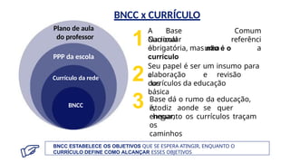 BNCC x CURRÍCULO
Plano de aula
do professor
PPP da escola
Currículo da rede
BNCC
Curricular
é
A Base
Nacional
uma
Comum
referênci
a
obrigatória, mas não é o
currículo
Seu papel é ser um insumo para
a
elaboração e revisão
dos
currículos da educação
básica
Base dá o rumo da educação,
isto
é, diz aonde se quer
chegar,
enquanto os currículos traçam
os
caminhos
BNCC ESTABELECE OS OBJETIVOS QUE SE ESPERA ATINGIR, ENQUANTO O
CURRÍCULO DEFINE COMO ALCANÇAR ESSES OBJETIVOS
1
2
3
 