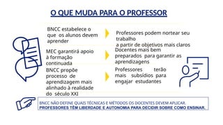 BNCC estabelece o
que os alunos devem
aprender
BNCC propõe
processo de
aprendizagem mais
alinhado à realidade
do século XXI
MEC garantirá apoio
à formação
continuada
Professores podem nortear seu
trabalho
a partir de objetivos mais claros
Professores terão
mais subsídios para
engajar estudantes
Docentes mais bem
preparados para garantir as
aprendizagens
O QUE MUDA PARA O PROFESSOR
BNCC NÃO DEFINE QUAIS TÉCNICAS E MÉTODOS OS DOCENTES DEVEM APLICAR.
PROFESSORES TÊM LIBERDADE E AUTONOMIA PARA DECIDIR SOBRE COMO ENSINAR.
 