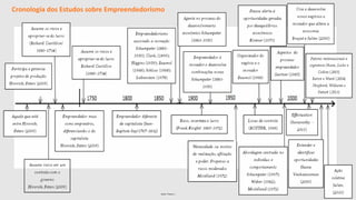 Cronologia dos Estudos sobre Empreendedorismo
Autor: Franco. J
 