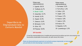 Países mais
empreendedores
1- Uganda: 28,1%
2- Tailândia 16,7%
3- Brasil: 13,8%
4- Camarões: 13,7%
5- Vietnã: 13,3%
6- Angola: 12,4%
7- Jamaica: 11,9%
8- Botsuana: 11,1%
9- Chile: 11%
10 Filipinas: 10,5%
Importância do
Empreendedorismo no
Contexto Mundial
Países menos
empreendedores
1- Suriname: 0,2%
2- Porto Rico: 1,3%
3- Itália: 1,3%
4- Japão: 1,3%
5- França: 1,7%
6- Kosovo: 1,8%
7- Suécia: 1,9%
8-Croácia: 2%
9- Espanha: 2,2%
10- Luxemburgo: 2,3%
O nível de empreendedorismo é medido pelo percentual de adultos que tem uma empresa com
funcionários assalariados funcionando por pelo menos três meses.
Países em desenvolvimento aparecem em primeiro porque empreender se torna opção
para períodos de alto desemprego e economia fraca.
26º Austrália
 