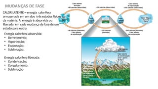 CALOR LATENTE – energia calorífera
armazenada em um dos três estados físicos
da matéria. A energia é absorvida ou
liberada em cada mudança de fase de um
estado para outro.
Energia calorífera absorvida:
• Derretimento;
• Vaporização;
• Evaporação;
• Sublimação.
Energia calorífera liberada:
• Condensação;
• Congelamento;
• Sublimação
 