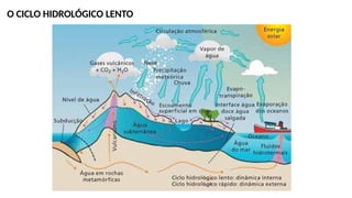 O CICLO HIDROLÓGICO LENTO
 