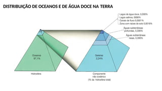 DISTRIBUIÇÃO DE OCEANOS E DE ÁGUA DOCE NA TERRA
 