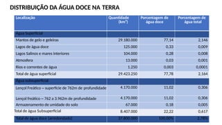 Localização Quantidade
(km³)
Porcentagem de
água doce
Porcentagem de
água total
Água Superficial
Mantos de gelo e geleiras 29.180.000 77,14 2,146
Lagos de água doce 125.000 0,33 0,009
Lagos Salinos e mares interiores 104.000 0,28 0,008
Atmosfera 13.000 0,03 0,001
Rios e correntes de água 1.250 0,003 0,0001
Total de água superficial 29.423.250 77,78 2,164
Água subsuperficial
Lençol Freático – superfície de 762m de profundidade 4.170.000 11,02 0,306
Lençol freático – 762 a 3.962m de profundidade 4.170.000 11,02 0,306
Armazenamento de umidade do solo 67.000 0,18 0,005
Total de água Subsuperficial 8.407.000 22,22 0,617
Total de água doce (arredondado) 37.800.000 100,00% 2,78%
DISTRIBUIÇÃO DA ÁGUA DOCE NA TERRA
 
