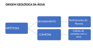 ORIGEM GEOLÓGICA DA ÁGUA
HIPÓTESES
DEGASEAMENTO Resfriamento do
Planeta
COMETAS
Colisão de
cometas com a
terra
 