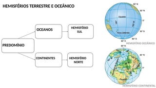 HEMISFÉRIOS TERRESTRE E OCEÂNICO
PREDOMÍNIO
OCEANOS
HEMISFÉRIO
SUL
CONTINENTES HEMISFÉRIO
NORTE
 