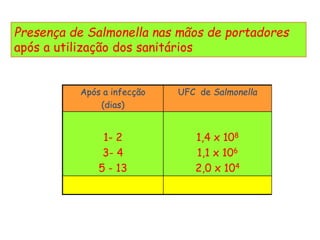 Presença de Salmonella nas mãos de portadores
após a utilização dos sanitários
Após a infecção
(dias)
UFC de Salmonella
1- 2
3- 4
5 - 13
1,4 x 108
1,1 x 106
2,0 x 104
 