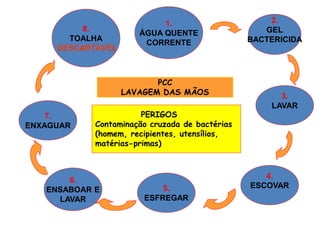 PCC
LAVAGEM DAS MÃOS
PERIGOS
Contaminação cruzada de bactérias
(homem, recipientes, utensílios,
matérias-primas)
1.
ÁGUA QUENTE
CORRENTE
2.
GEL
BACTERICIDA
3.
LAVAR
4.
ESCOVAR5.
ESFREGAR
6.
ENSABOAR E
LAVAR
7.
ENXAGUAR
8.
TOALHA
DESCARTÁVEL
 