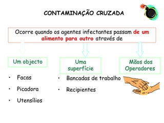 Um objecto Uma
superfície
Mãos dos
Operadores
• Facas
• Picadora
• Utensílios
• Bancadas de trabalho
• Recipientes
Ocorre quando os agentes infectantes passam de um
alimento para outro através de
CONTAMINAÇÃO CRUZADA
 