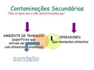 Contaminações Secundárias
Têm origem em e são determinadas por
OPERADORES
Que manipulam alimentos
AMBIENTE DE TRABALHO
(superfícies que
entram em contacto
com alimentos e utensílios)
 