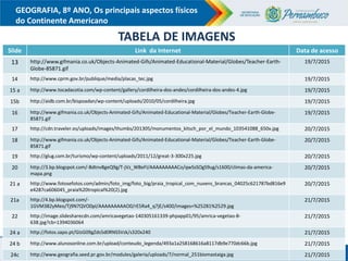 GEOGRAFIA, 8º ANO, Os principais aspectos físicos
do Continente Americano
Slide Link da Internet Data de acesso
13 http://www.gifmania.co.uk/Objects-Animated-Gifs/Animated-Educational-Material/Globes/Teacher-Earth-
Globe-85871.gif
19/7/2015
14 http://www.cprm.gov.br/publique/media/placas_tec.jpg 19/7/2015
15 a http://www.tocadacotia.com/wp-content/gallery/cordilheira-dos-andes/cordilheira-dos-andes-4.jpg 19/7/2015
15b http://aidb.com.br/bispoadan/wp-content/uploads/2010/05/cordilheira.jpg 19/7/2015
16 http://www.gifmania.co.uk/Objects-Animated-Gifs/Animated-Educational-Material/Globes/Teacher-Earth-Globe-
85871.gif
19/7/2015
17 http://cdn.traveler.es/uploads/images/thumbs/201305/monumentos_kitsch_por_el_mundo_103541088_650x.jpg 20/7/2015
18 http://www.gifmania.co.uk/Objects-Animated-Gifs/Animated-Educational-Material/Globes/Teacher-Earth-Globe-
85871.gif
20/7/2015
19 http://glug.com.br/turismo/wp-content/uploads/2011/12/great-3-300x225.jpg 20/7/2015
20 http://3.bp.blogspot.com/-Bdtnv8geQ9g/T-jVz_WBeFI/AAAAAAAAACo/qwSsSOgS9ug/s1600/climas-da-america-
mapa.png
20/7/2015
21 a http://www.fotosefotos.com/admin/foto_img/foto_big/praia_tropical_com_nuvens_brancas_04025c621787bd816e9
e4287ca606045_praia%20tropical%20(2).jpg
20/7/2015
21a http://4.bp.blogspot.com/-
1GVM382yMeo/Tj9N7QVO0pI/AAAAAAAAAO0/rE5Ra4_q7jE/s400/images+%25281%2529.jpg
21/7/2015
22 http://image.slidesharecdn.com/amricavegetao-140305161339-phpapp01/95/amrica-vegetao-8-
638.jpg?cb=1394036064
21/7/2015
24 a http://fotos.sapo.pt/GIzG09gZds5d0RNSSVzk/s320x240 21/7/2015
24 b http://www.alunosonline.com.br/upload/conteudo_legenda/493a1a258168616a8117db9e770dc66b.jpg 21/7/2015
24c http://www.geografia.seed.pr.gov.br/modules/galeria/uploads/7/normal_251biomastaiga.jpg 21/7/2015
TABELA DE IMAGENS
 