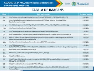 GEOGRAFIA, 8º ANO, Os principais aspectos físicos
do Continente Americano
Slide Link da Internet Data de acesso
24d http://upload.wikimedia.org/wikipedia/commons/thumb/3/32/PC100017.JPG/300px-PC100017.JPG 21/7/2015
24e https://upload.wikimedia.org/wikipedia/commons/thumb/f/f5/Baja_California_Desert.jpg/250px-
Baja_California_Desert.jpg
21/7/2015
25 a http://2.bp.blogspot.com/_aEkWKNgm92Q/S9nHtUKtCMI/AAAAAAAAACM/aEgZ8fBJjLw/s1600/se.jpg 21/7/2015
25b http://www.brasilescola.com/upload/e/hh.jpg 21/7/2015
26 http://yedaseveral.com.br/yeda-several/wp-content/uploads/2011/01/8-fauna.jpg 21/7/2015
27 http://saberespractico.com/wp-content/themes/imagination/R%EDos.%20Am%E9rica%20(principales).jpg 21/7/2015
30 a http://us.cdn2.123rf.com/168nwm/yayayoy/yayayoy1010/yayayoy101000011/7898140-globo-de-mundo-de-
dibujos-animados-apuntando-con-su-dedo.jpg
21/7/2015
30b http://savetheanimalsincludeyou.files.wordpress.com/2011/08/amazonas2.jpg 21/7/2015
31 a http://2.bp.blogspot.com/-
5pz71Dz41Yk/UbuzXuJFA2I/AAAAAAAABjo/4tRylLv178E/s320/Am%C3%A9rica+do+Norte+-+Os+grandes+lagos.bmp
21/7/2015
31b http://www.ibsasv.com/images/costaricab.jpg 21/7/2015
32a http://www.guia4x4.com.ar/images/titicaca/lago_Titicaca_mapa.jpg 21/7/2015
32b http://thoth3126.com.br 21/7/2015
33 http://image.slidesharecdn.com/amricavegetao-140305161339-phpapp01/95/amrica-vegetao-7-
638.jpg?cb=1394036064
21/7/2015
35 http://www.brasilescola.com/upload/e/chc140f4.jpg 21/7/2015
36 http://st.depositphotos.com/1001009/3088/v/950/depositphotos_30881693-Schoolboy-with-
homework.jpg
21/7/2015
TABELA DE IMAGENS
 