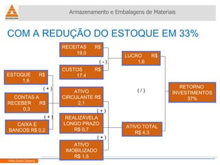 COM A REDUÇÃO DO ESTOQUE EM 33% Armazenamento e Embalagens de Materiais Helio Souto Dapena ESTOQUE  R$ 1,6 ATIVO IMOBILIZADO R$ 1,5 REALIZÁVELA LONGO PRAZO R$ 0,7 ATIVO CIRCULANTE R$ 2,1 CUSTOS  R$ 17,4 RECEITAS  R$ 19,0 LUCRO  R$ 1,6 RETORNO  INVESTIMENTOS 37% ATIVO TOTAL R$ 4,3 CONTAS A RECEBER  R$ 0,3 CAIXA E BANCOS R$ 0,2 ( + ) ( + ) ( + ) ( + ) ( - ) ( / ) 