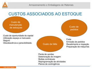 CUSTOS ASSOCIADOS AO ESTOQUE Armazenamento e Embalagens de Materiais Helio Souto Dapena Custo de  manutenção  de estoques Custo de  pedidos Custo da falta Custo de oportunidade do capital Utilização espaço e manuseio Seguro Obsolescência e perecibilidade. Frete Emissão de pedidos Recebimento e inspeção Preparação de máquinas Perda de vendas Deterioração de imagem Multas contratuais Reprogramação de atividades Planos de contingência 