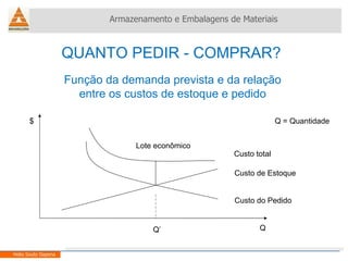 QUANTO PEDIR - COMPRAR? Armazenamento e Embalagens de Materiais Helio Souto Dapena Custo total Custo de Estoque Custo do Pedido Função da demanda prevista e da relação entre os custos de estoque e pedido Lote econômico $ Q’ Q Q = Quantidade 