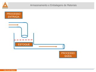 Armazenamento e Embalagens de Materiais Helio Souto Dapena ESTOQUE PROCESSO SAÍDA PROCESSO ENTRADA 